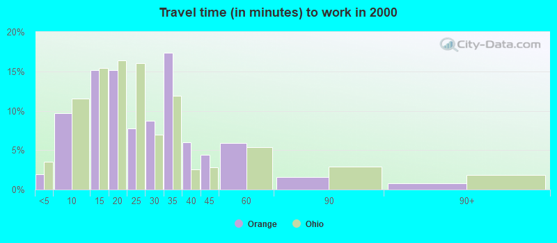 Travel time (in minutes) to work in 2000