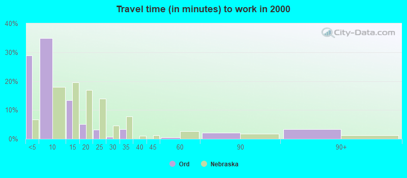 Travel time (in minutes) to work in 2000