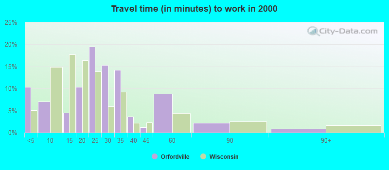 Travel time (in minutes) to work in 2000