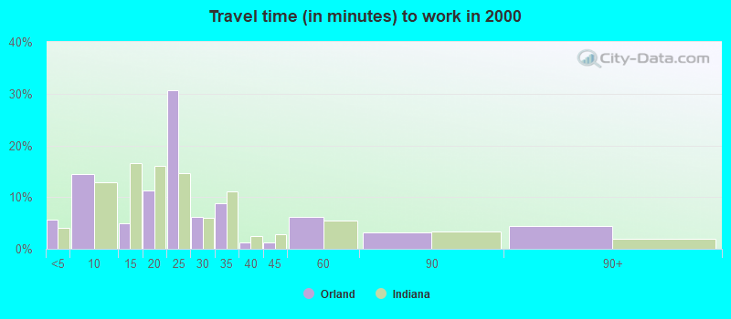 Travel time (in minutes) to work in 2000