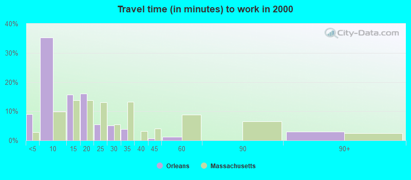 Travel time (in minutes) to work in 2000