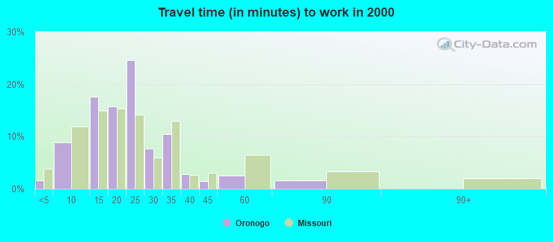 Travel time (in minutes) to work