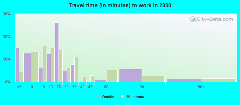 Travel time (in minutes) to work in 2000