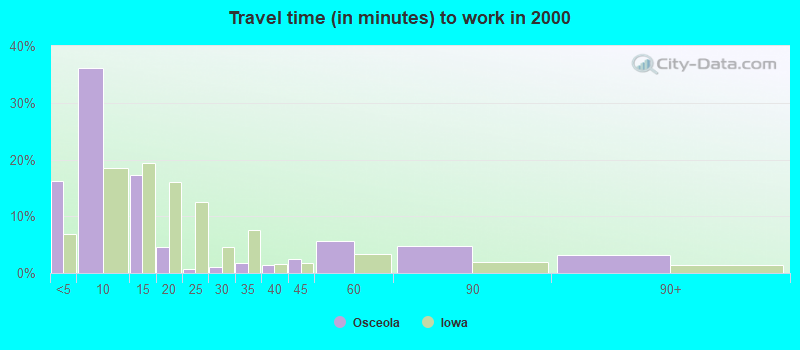 Travel time (in minutes) to work in 2000