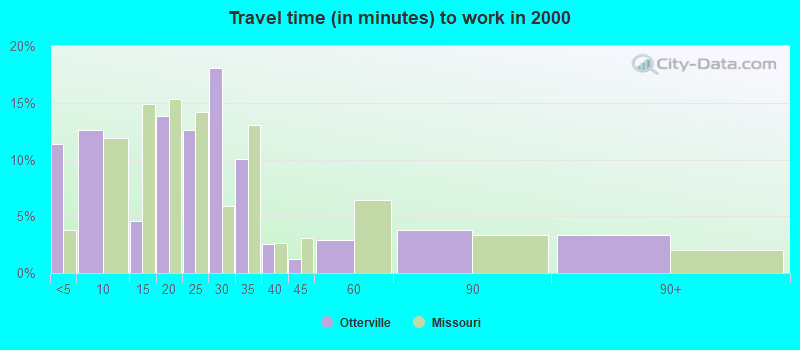 Travel time (in minutes) to work