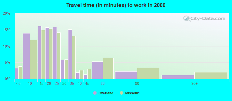 Travel time (in minutes) to work in 2000