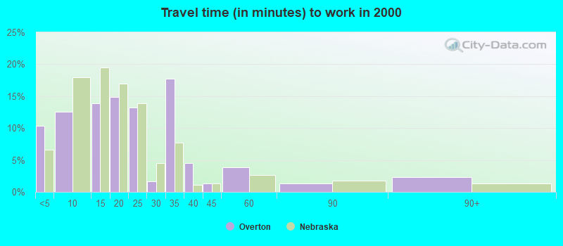 Travel time (in minutes) to work