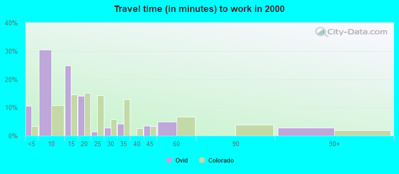 Travel time (in minutes) to work