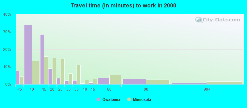 Travel time (in minutes) to work in 2000