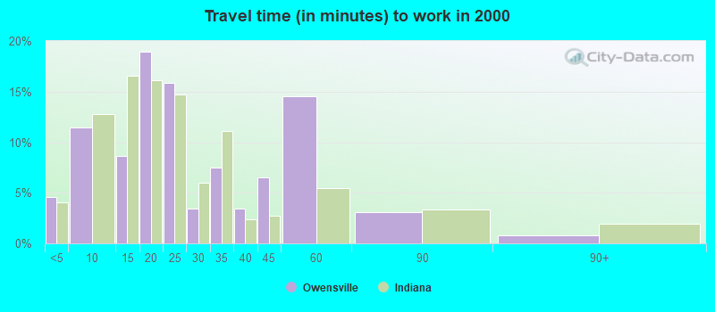 Travel time (in minutes) to work