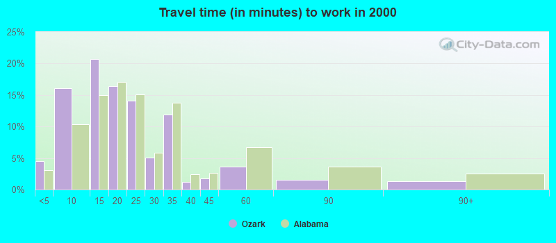 Travel time (in minutes) to work in 2000