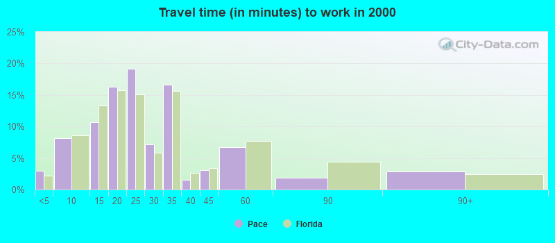 Travel time (in minutes) to work in 2000