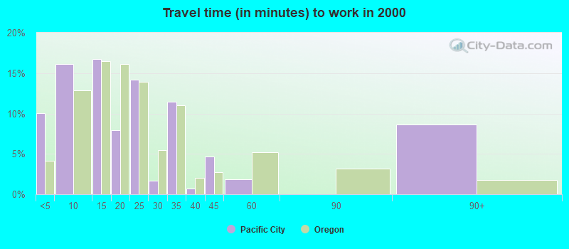 Travel time (in minutes) to work