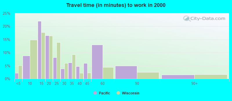 Travel time (in minutes) to work