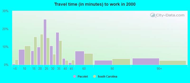 Travel time (in minutes) to work