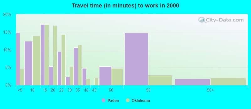 Travel time (in minutes) to work