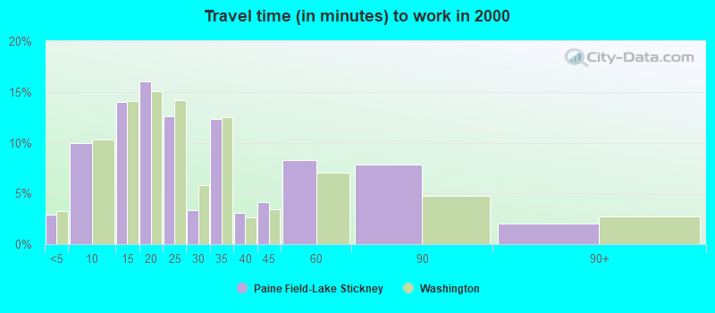 Travel time (in minutes) to work