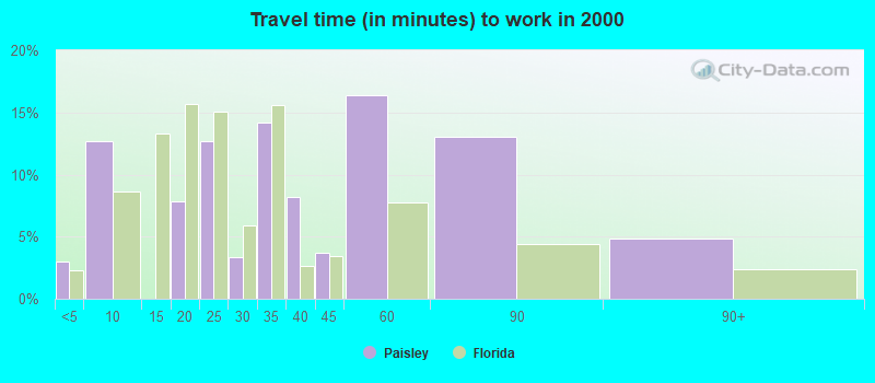 Travel time (in minutes) to work