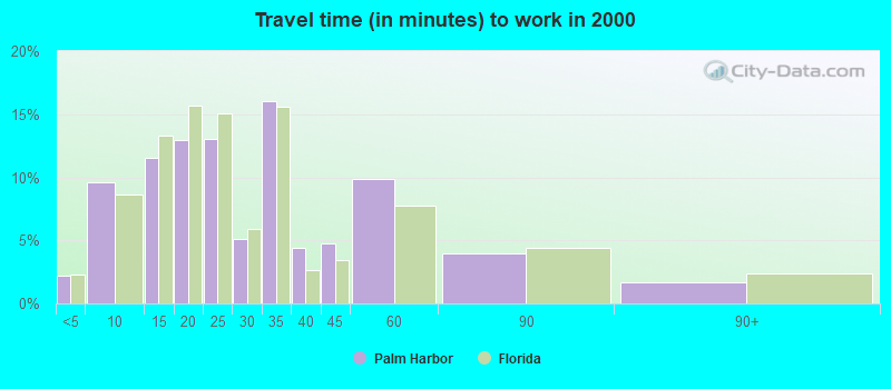 Travel time (in minutes) to work in 2000