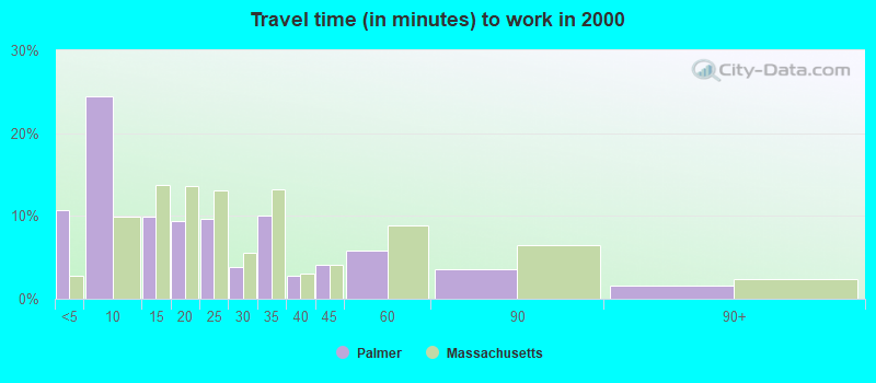 Travel time (in minutes) to work