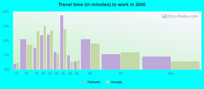 Travel time (in minutes) to work in 2000