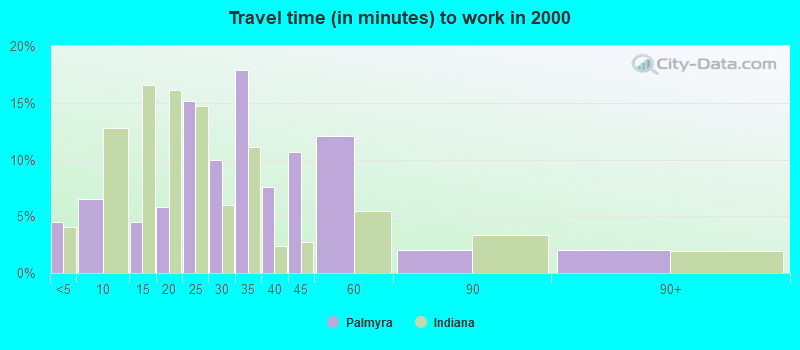 Travel time (in minutes) to work