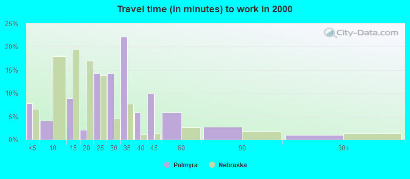 Travel time (in minutes) to work