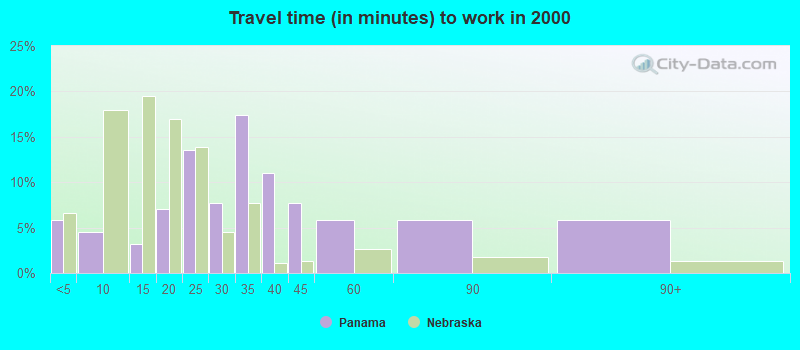 Travel time (in minutes) to work