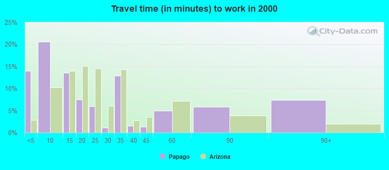 Travel time (in minutes) to work