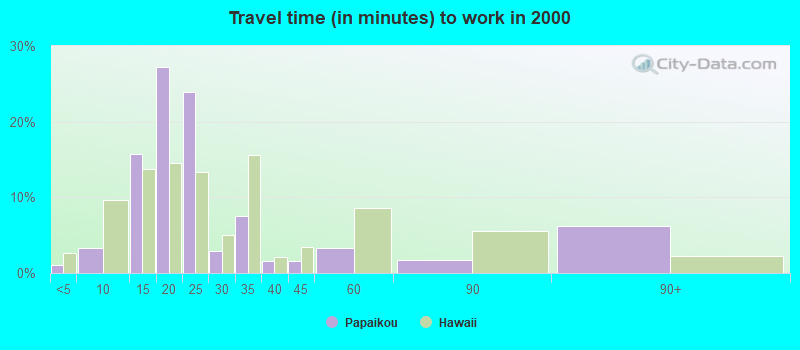 Travel time (in minutes) to work