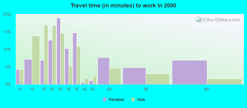 Travel time (in minutes) to work