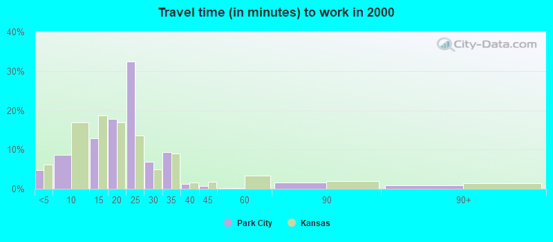 Travel time (in minutes) to work in 2000