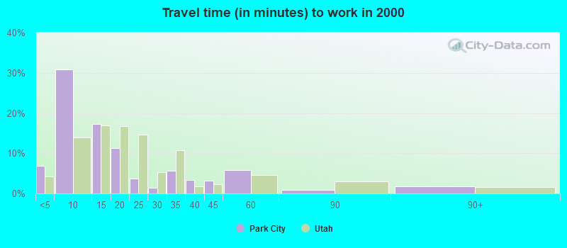 Travel time (in minutes) to work in 2000