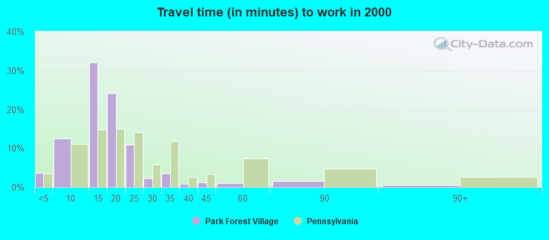 Travel time (in minutes) to work in 2000