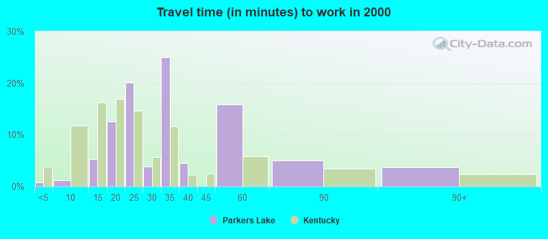 Travel time (in minutes) to work