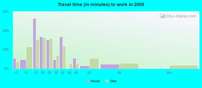 Travel time (in minutes) to work