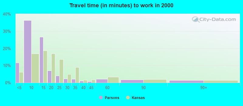 Travel time (in minutes) to work in 2000