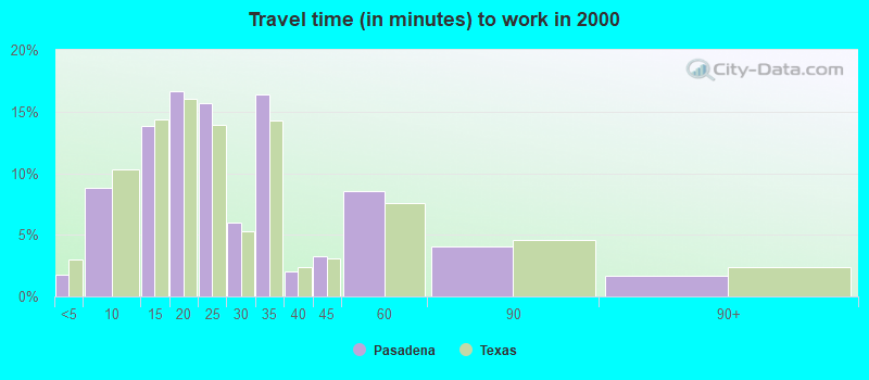 Travel time (in minutes) to work in 2000