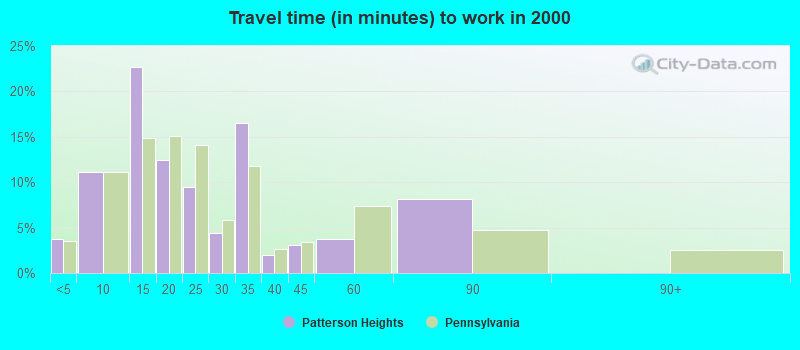 Travel time (in minutes) to work