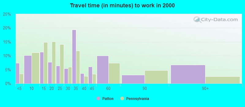 Travel time (in minutes) to work in 2000