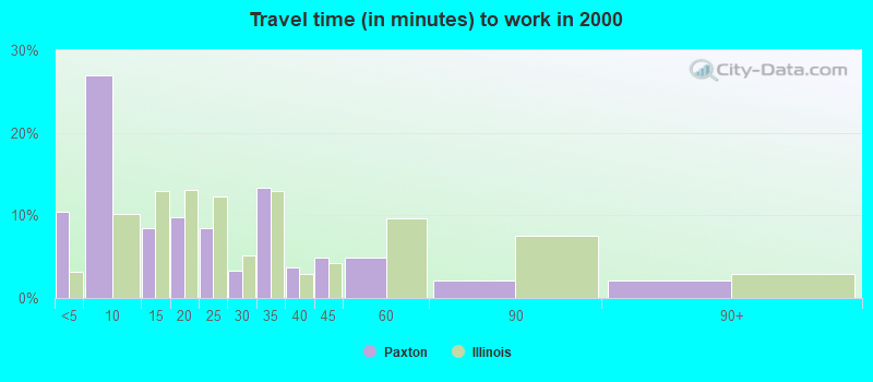 Travel time (in minutes) to work in 2000