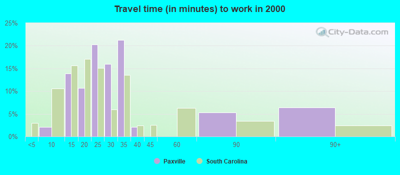 Travel time (in minutes) to work