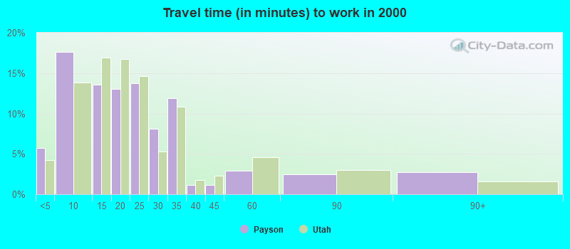 Travel time (in minutes) to work in 2000