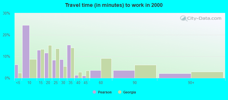 Travel time (in minutes) to work in 2000