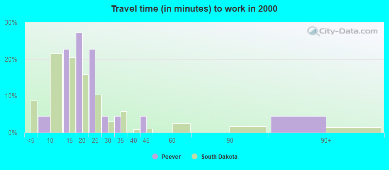 Travel time (in minutes) to work