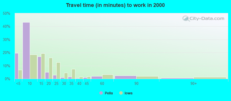 Travel time (in minutes) to work in 2000