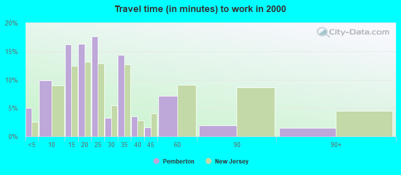 Travel time (in minutes) to work in 2000