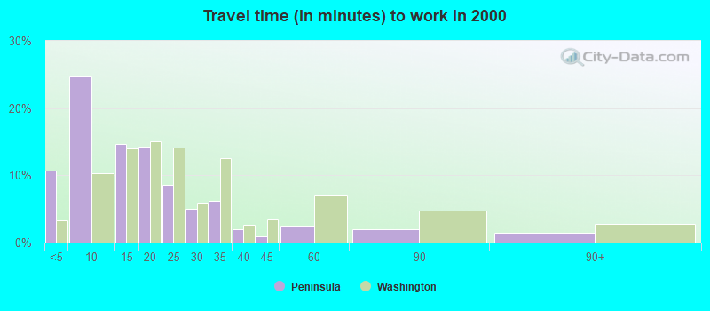 Travel time (in minutes) to work