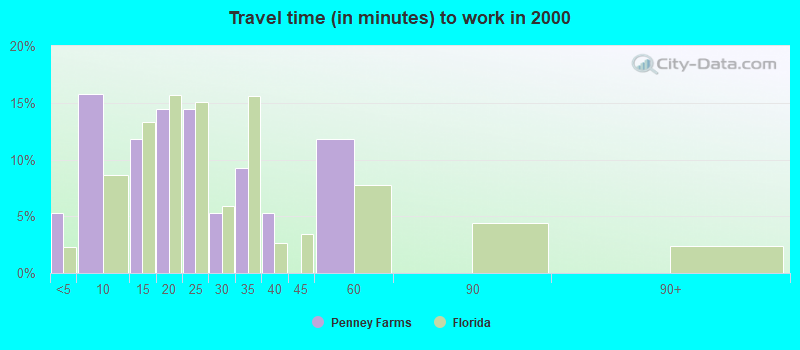 Travel time (in minutes) to work