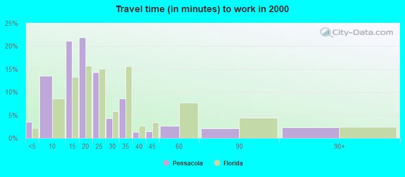 Travel time (in minutes) to work in 2000